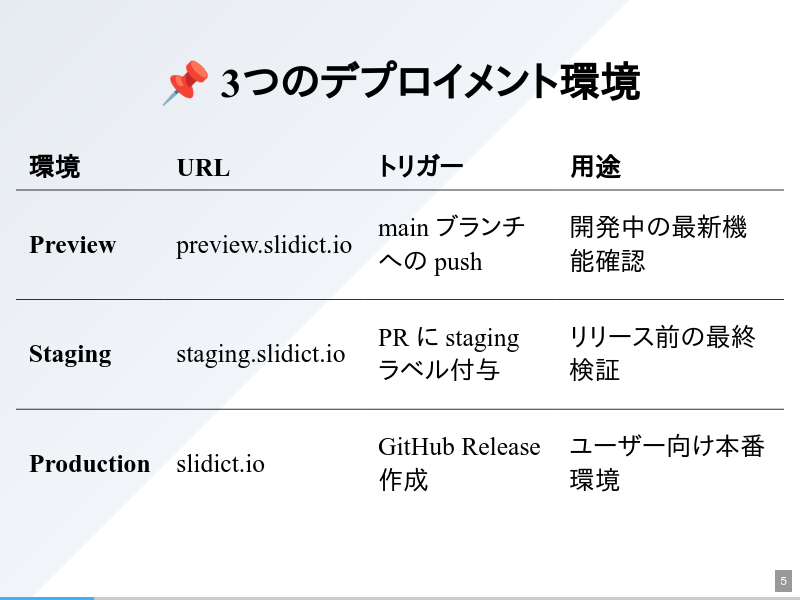 slidict.io - GitHub Actions &amp; Release Notes 活用デプロイフローのサムネイル（5ページ目）
